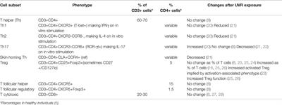 More Than Effects in Skin: Ultraviolet Radiation-Induced Changes in Immune Cells in Human Blood